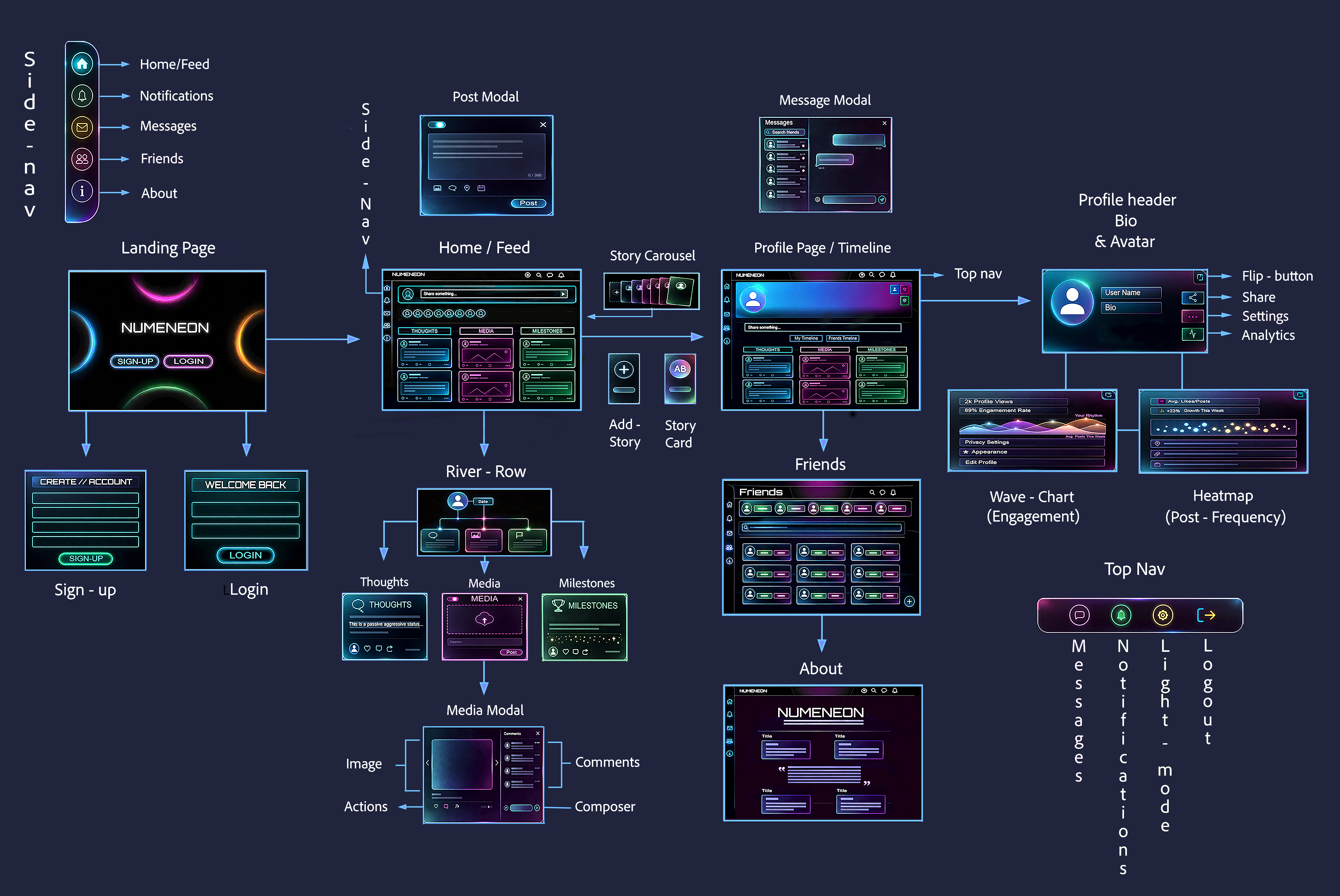 Numeneon System Architecture & Wireframe